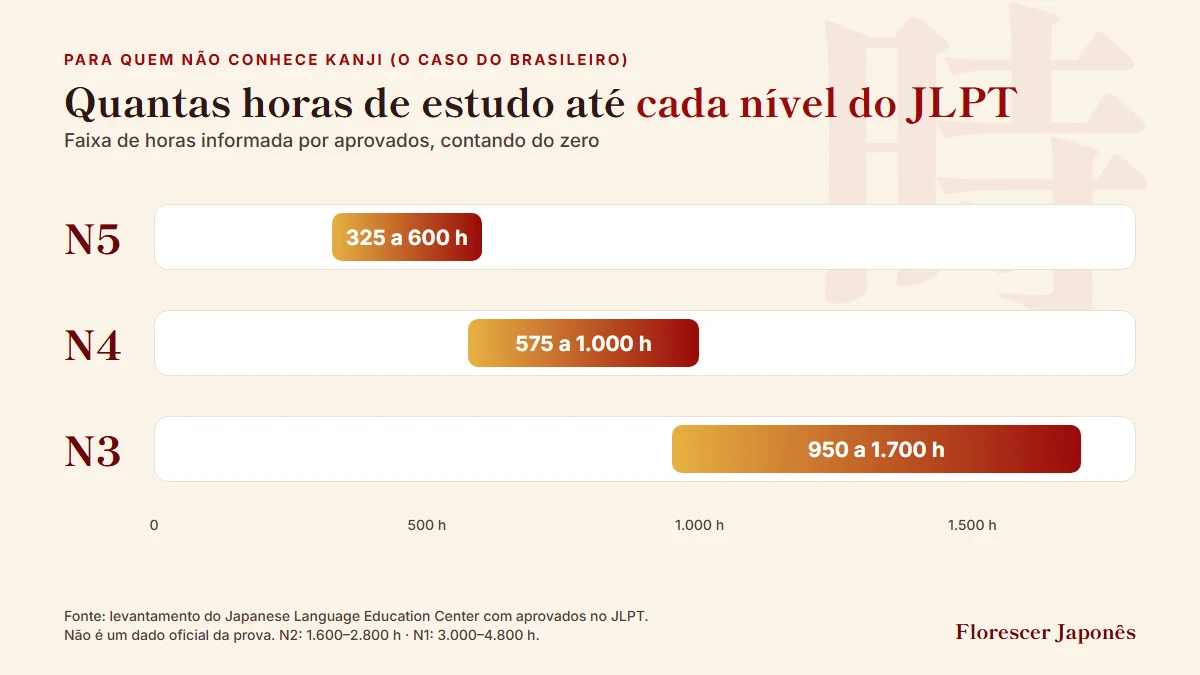 Horas de estudo até os níveis N5, N4 e N3 do JLPT para quem não conhece kanji