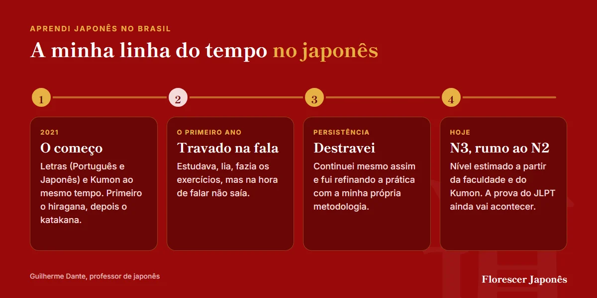 Linha do tempo do professor Guilherme Dante no japonês, de 2021 ao nível N3